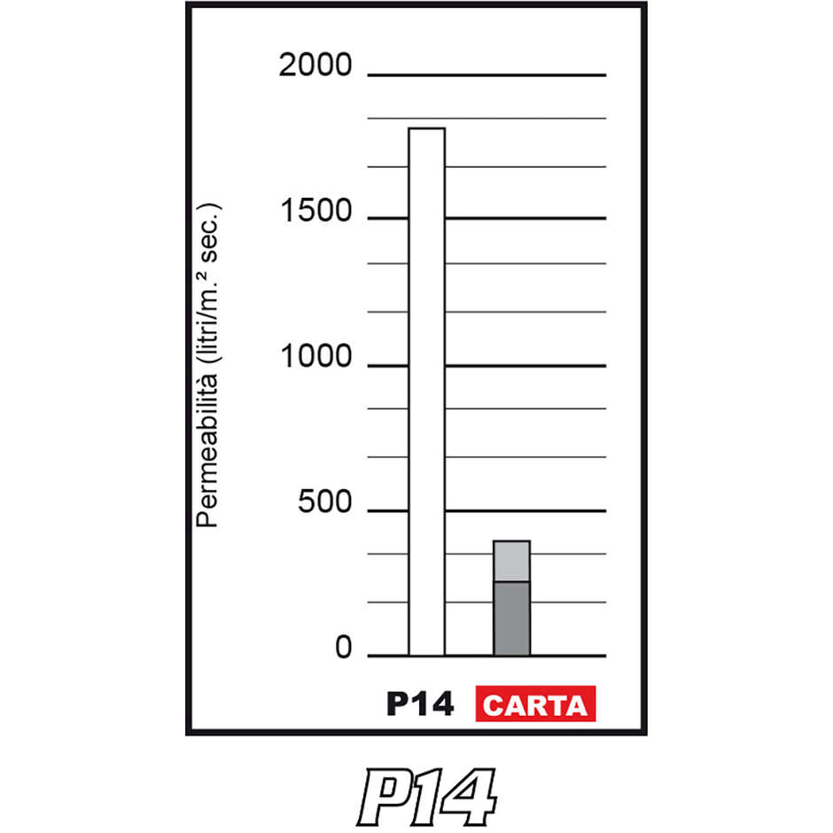 SprintFilter P14 Motorrad-Luftfilter TRIUMPH SCRAMBLER X 400 (2024); SPEED 400 (2024)